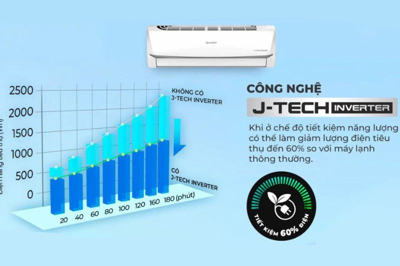 công nghệ jet tech inverter