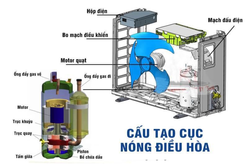 cấu tạo cục nóng