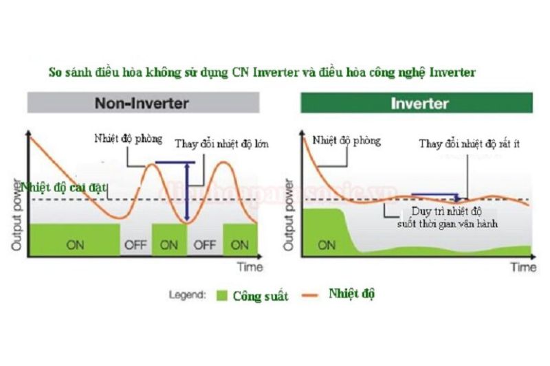 so sánh máy lạnh inverter và không inverter