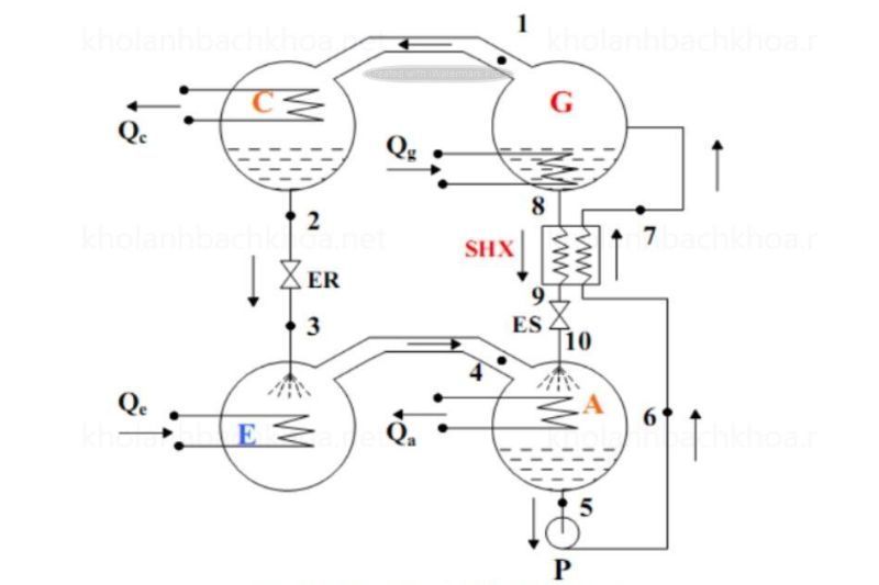 Sơ Đồ Nguyên Lý Máy Lạnh Hấp Thụ Và Cấu Tạo Máy Lạnh Hấp Thụ 2025 nguyên lý brih2o