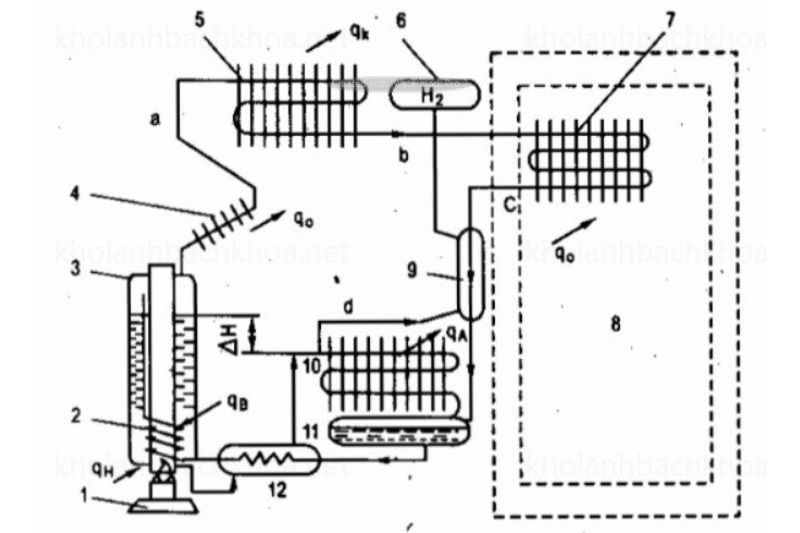 Sơ Đồ Nguyên Lý Máy Lạnh Hấp Thụ Và Cấu Tạo Máy Lạnh Hấp Thụ 2025 nguyên lý máy lạnh hấp thụ khuếch tán
