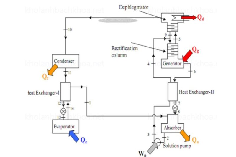 Sơ Đồ Nguyên Lý Máy Lạnh Hấp Thụ Và Cấu Tạo Máy Lạnh Hấp Thụ 2025 sơ đồ h2o nh3