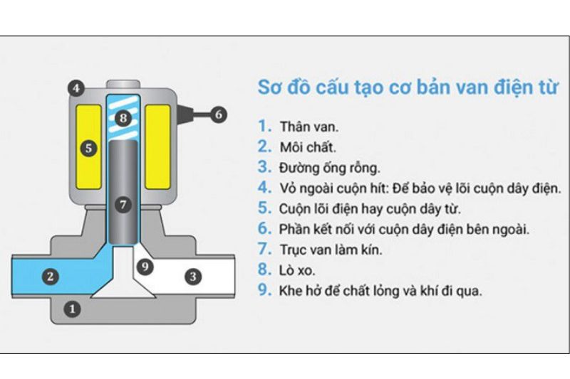 cấu tạo van xả nước