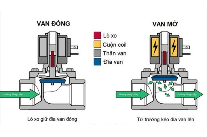 nguyên lý hoạt động của van xả